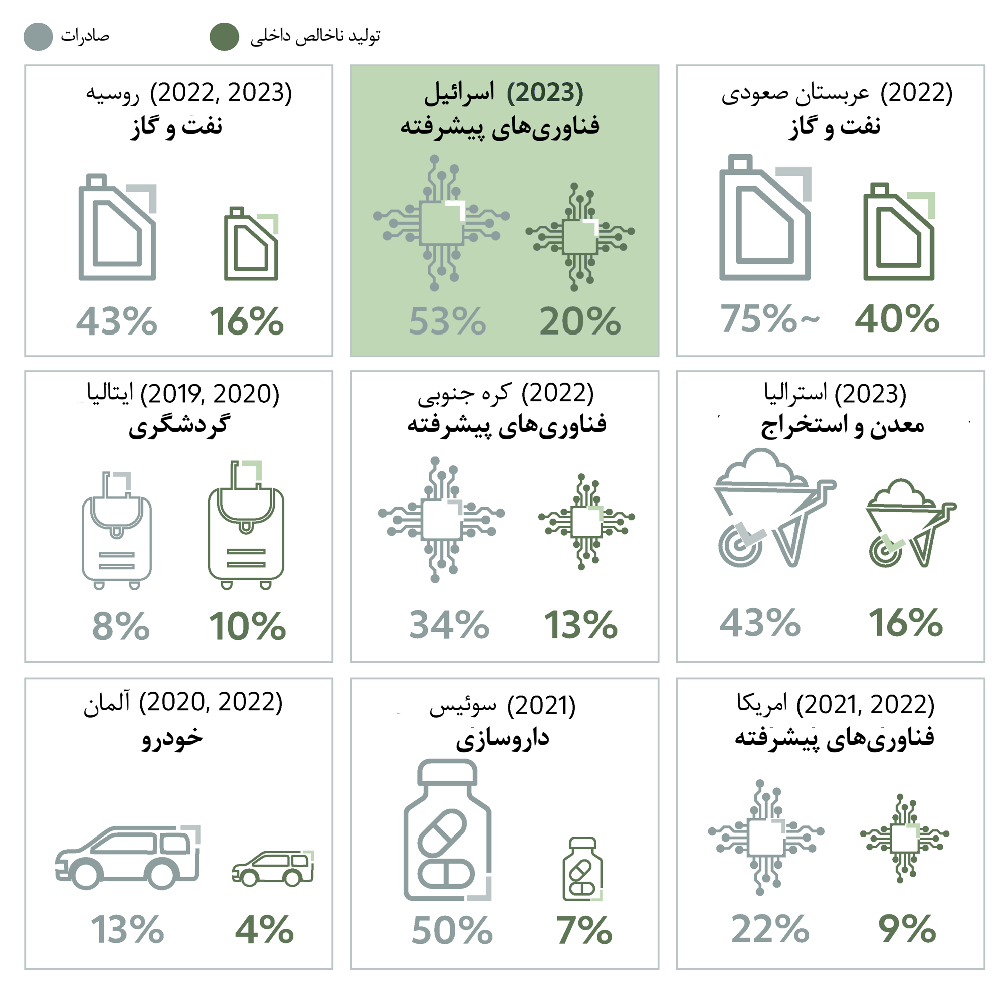 مقایسه بخش‌های پراهمیت اقتصاد در کشورها، بر اساس سهم آنها از تولید ناخالص داخلی و صادرات منبع: اقتباس‌های سازمان نوآوری از داده‌های CBS، Statista، InvestKorea، بانک مرکزی استرالیا، شورای فدرال سوئیس، موسسه کیل، صندوق بین‌المللی پول، OECD، بانک جهانی