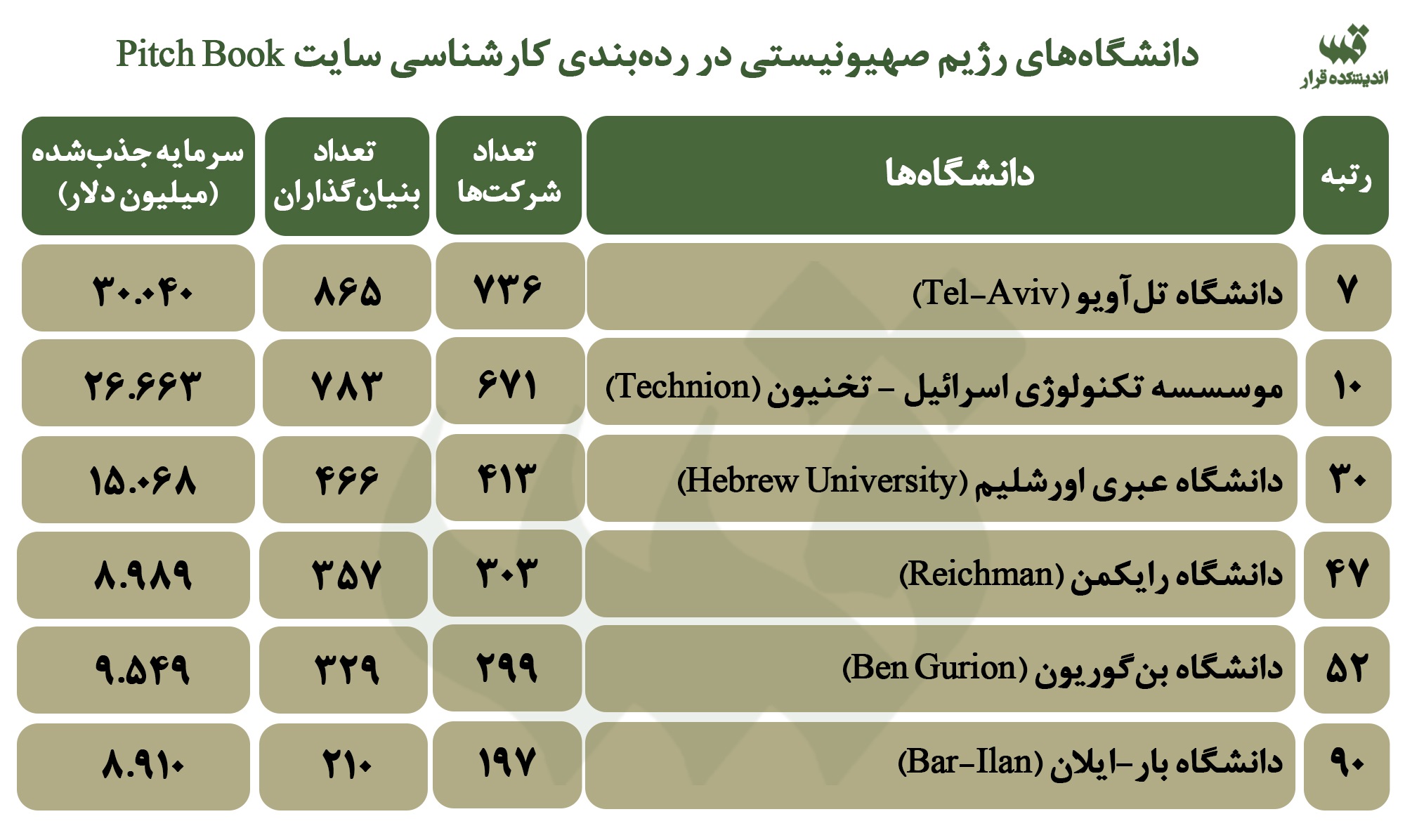 دانشگاه‌های برتر رژیم صهیونیستی در رده بندی کارشناسی
