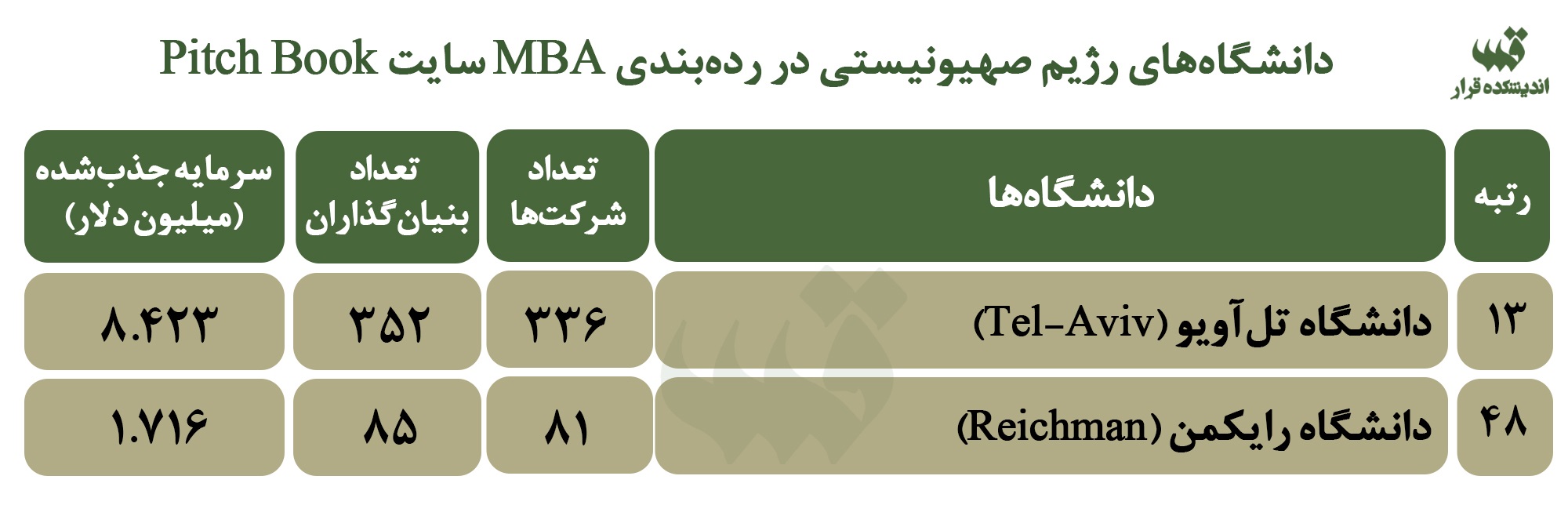 دانشگاه‌های برتر رژیم صهیونیستی در MBA