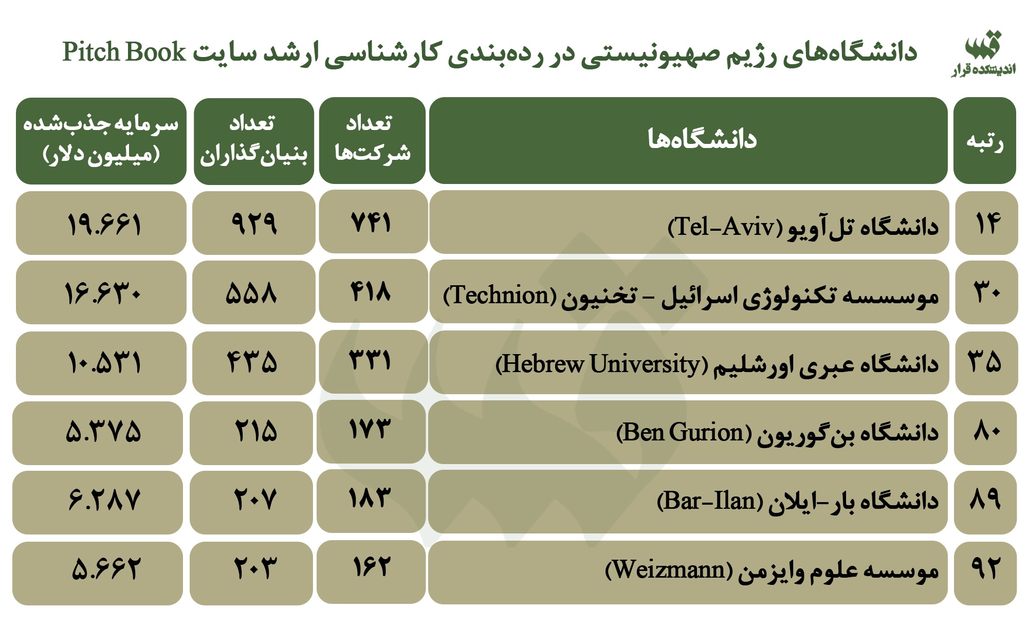 دانشگاه‌های برتر رژیم صهیونیستی در کارشناسی ارشد