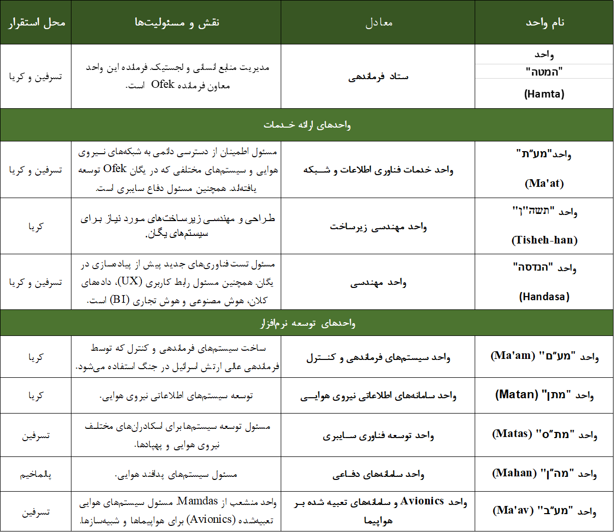 ساختار یگان Ofek