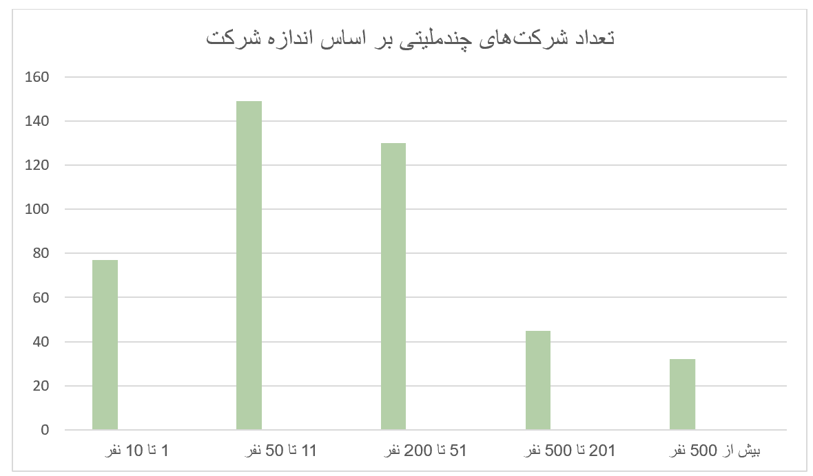 تعداد شرکت های چندملیتی براساس اندازه شرکت