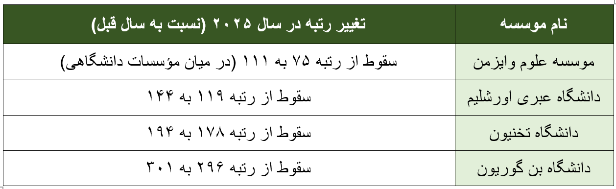 جدول تغییر رتبه موسسات علمی اسرائیلی در 2025