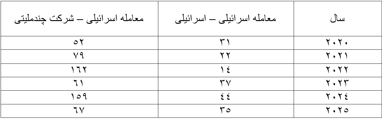 میانگین ارزش سالانه هر معامله بر اساس طرفین معامله بر میلیون دلار