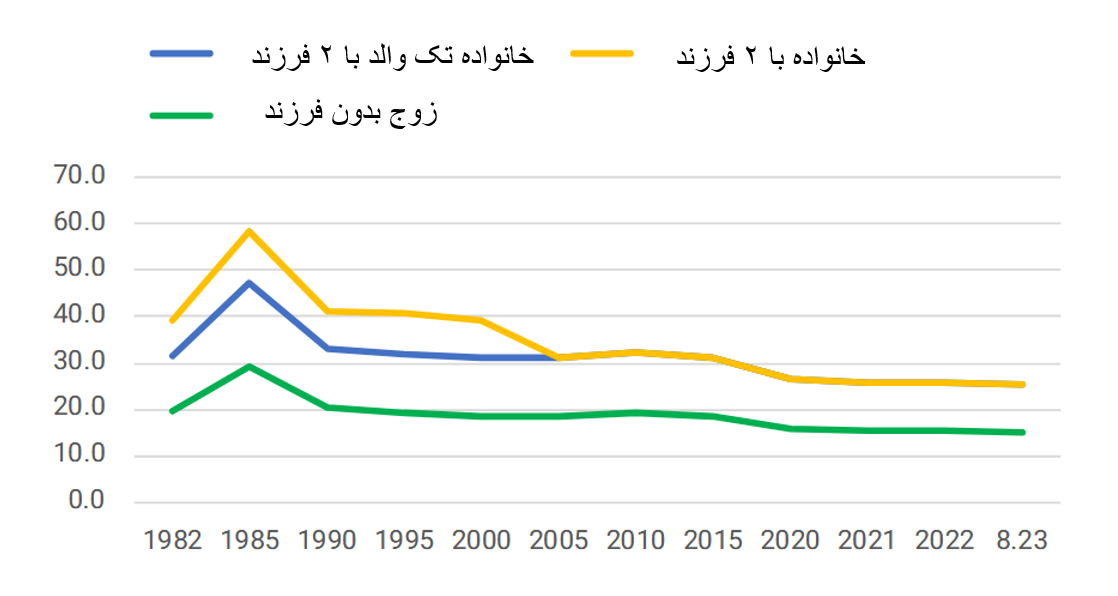 نمودار 1 - میزان حمایت مادی به عنوان درصدی از متوسط دستمزد