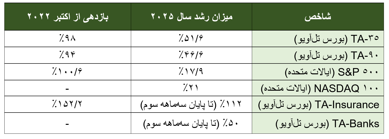 شاخص‌های کلیدی بورس اسرائیل