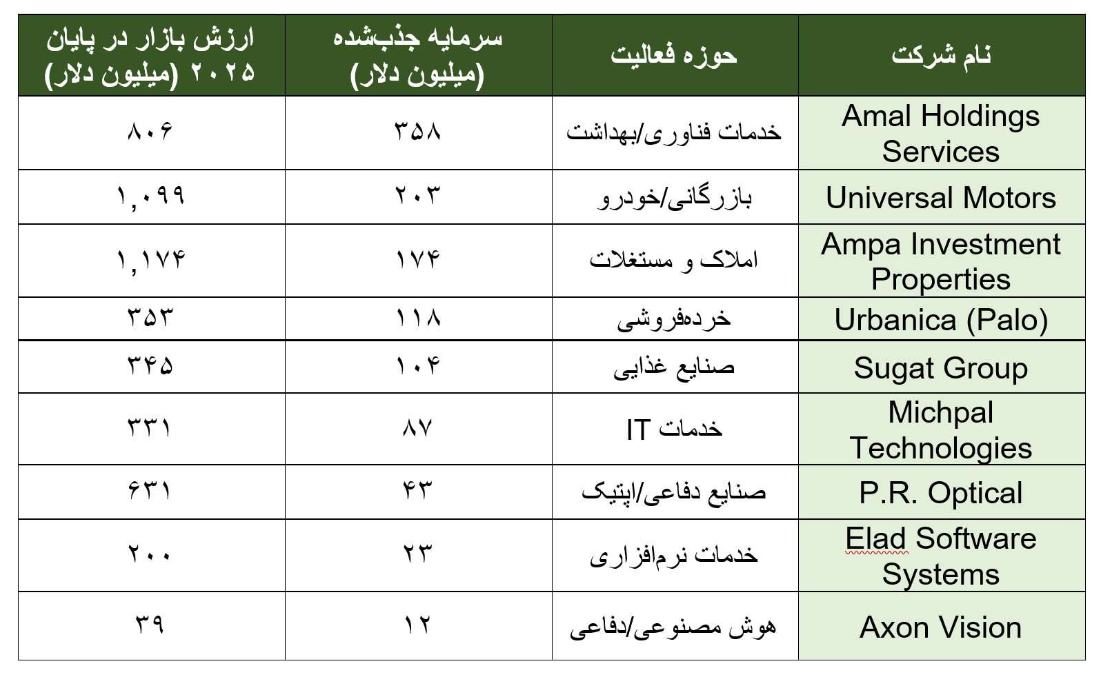 شرکت‌های وارد شده به بورس در سال 2025