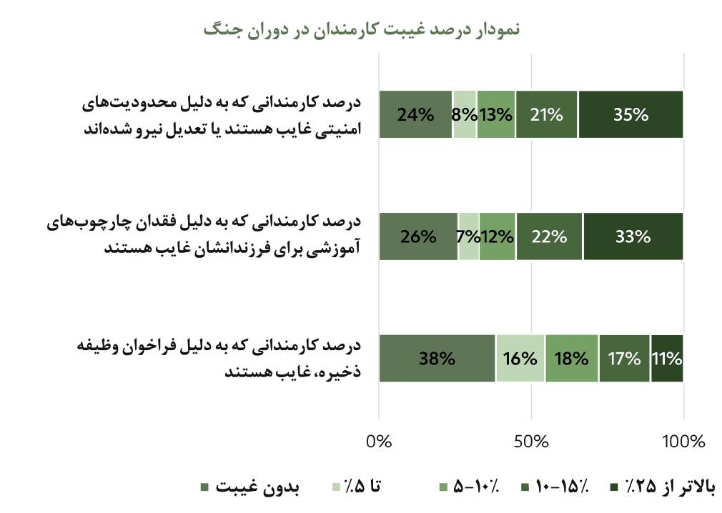 نمودار درصد غیبت کارمندان در دوران جنگ