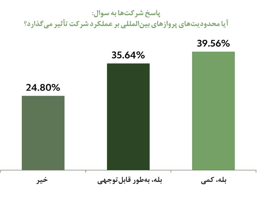 پاسخ شرکت های اسرائیلی به تاثیر محدودیت پرواز بین المللی بر عملکرد شرکت ها