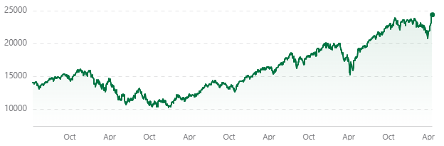 نمودار شاخص «NASDAQ» در بازه پنج ساله تا 17 آوریل 2026