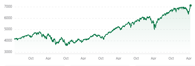 نمودار شاخص «S&P500» در بازه پنج ساله تا 17 آوریل 2026