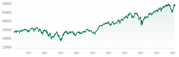 نمودار شاخص میانگین صنعتی «Dow Jones» در بازه پنج ساله تا 17 آوریل 2026
