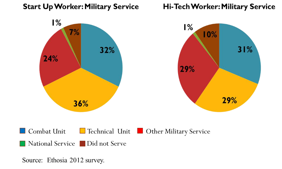 military service startup worker vs highTech worker