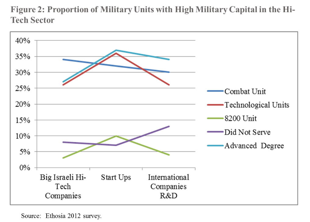 proportion of military units with Hight Military Capital in the Hight Tech Sector
