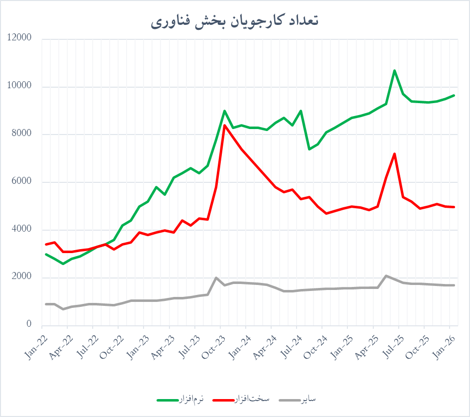 جهش بیکاری نیروهای فناوری در اثر رخدادهای ژئوپلیتیکی (منبع- سرویس اشتغال اسرائیل)