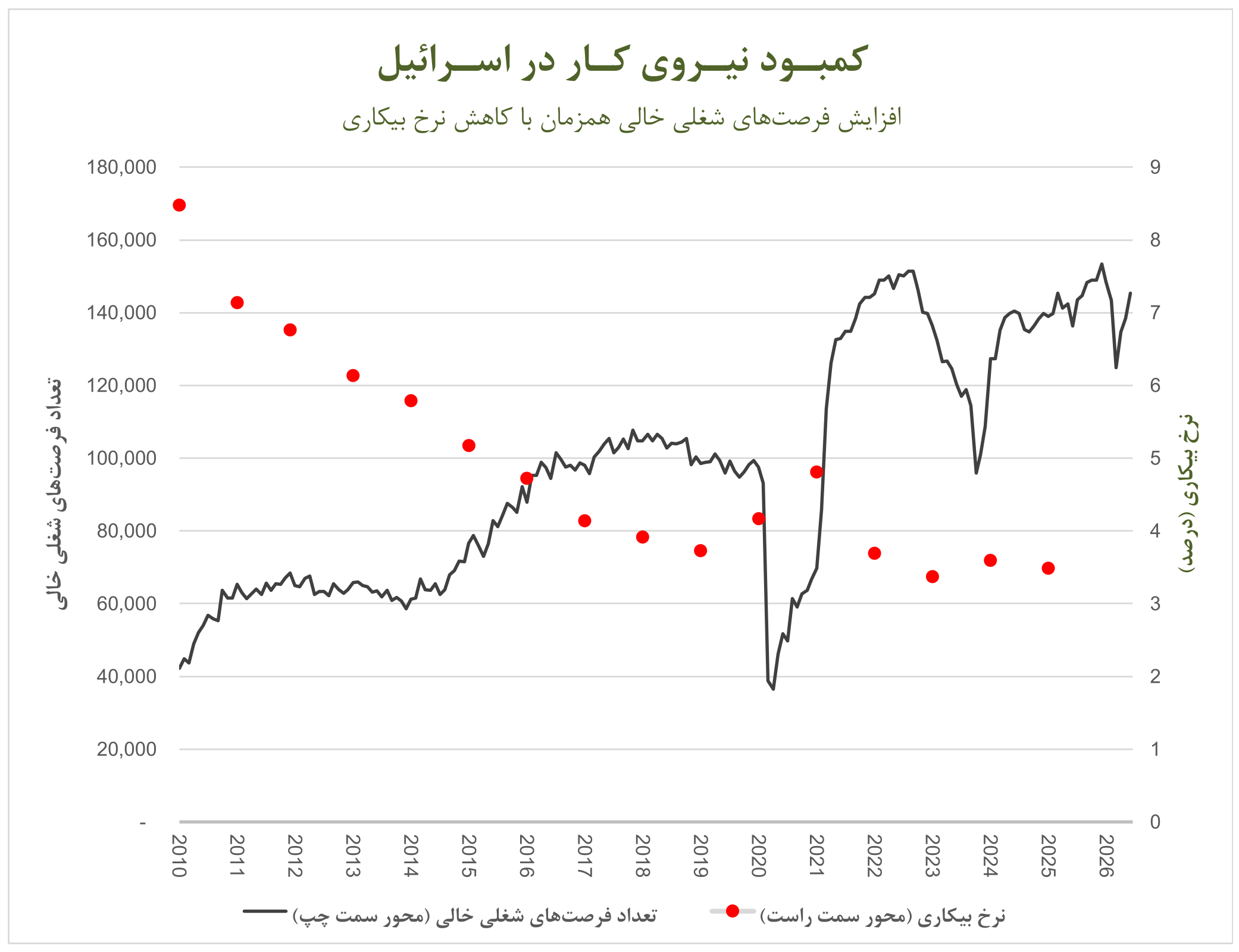 کمبود نیروی کار در اسرائی - افزایش فرصت‌های شغلی خالی همزمان با کاهش نرخ بیکاری