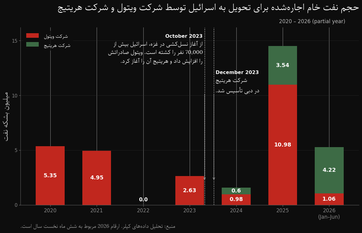 حجم سالانه نفت خام اجاره‌شده برای تحویل به اسرائیل توسط شرکت ویتول و شرکت هریتیج، 2020 تا 2026؛ بر اساس داده‌های کپلر